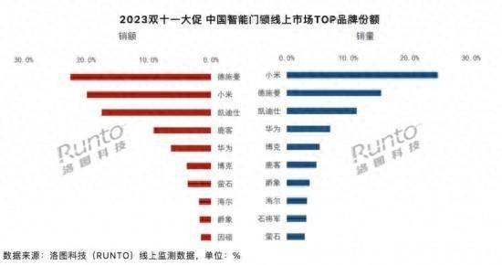 2023年双十一线上智能门锁市场：销量同